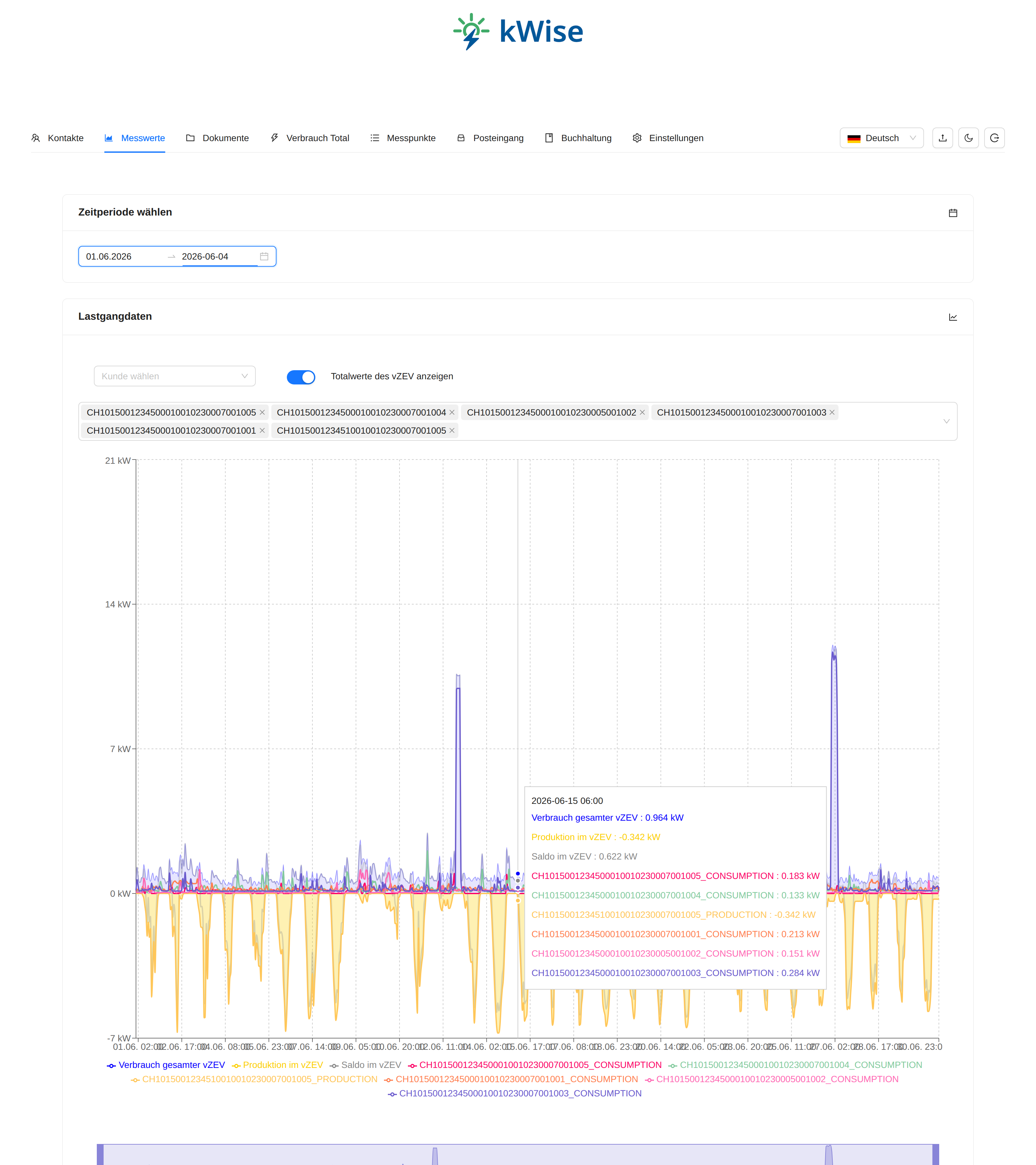 kWise overview with consumption data and PV distribution